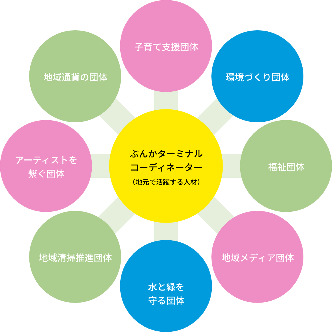 ぶんかターミナルコーディネーターとは